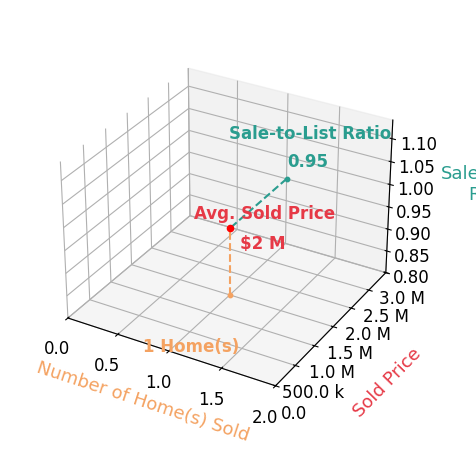 Christie Garner sold 1 homes with an average sold price of $1.5M and an average sale-to-list ratio of 95.2%.