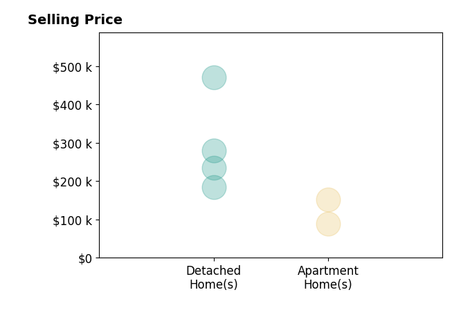 Histogram of home sales price ranges for Ronnie Carter