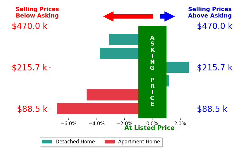 Bar chart comparing asking price vs selling price for Ronnie Carter