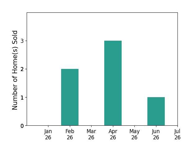 Bar chart of total home sales by Helen Ferry over the past 12 months