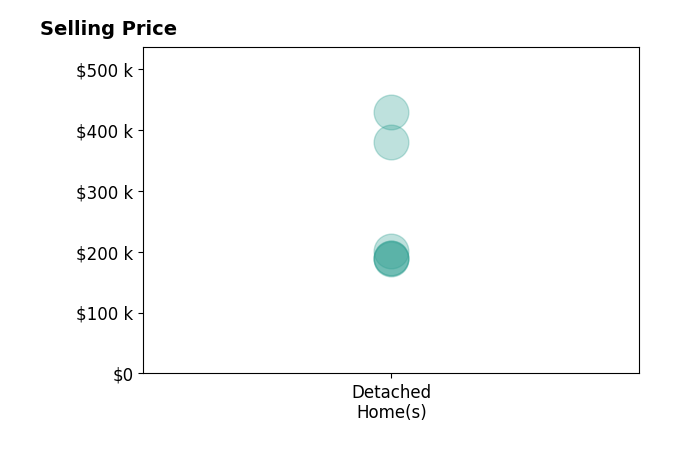 Histogram of home sales price ranges for Helen Ferry