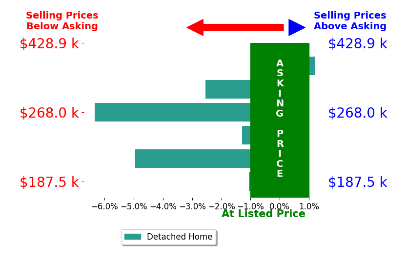 Bar chart comparing asking price vs selling price for Helen Ferry