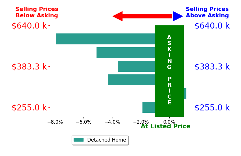 Bar chart comparing asking price vs selling price for Lazaro Martinez