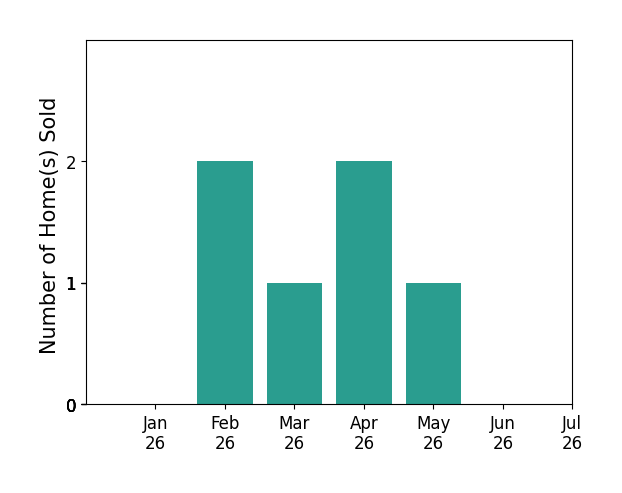 Bar chart of total home sales by Teresa Marie Bock over the past 12 months