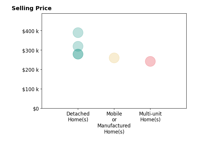 Histogram of home sales price ranges for Teresa Marie Bock