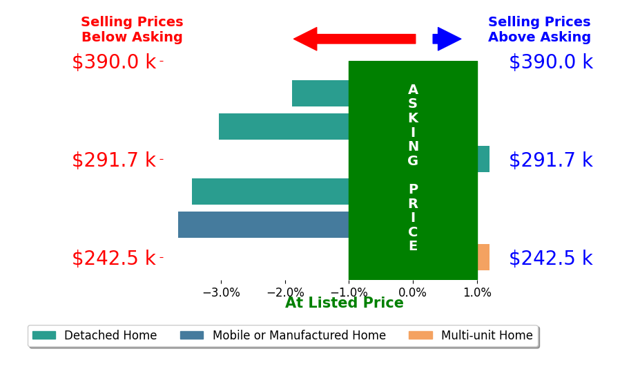 Bar chart comparing asking price vs selling price for Teresa Marie Bock