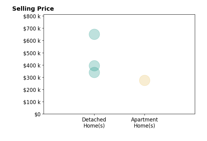 Histogram of home sales price ranges for Brenda Siegle