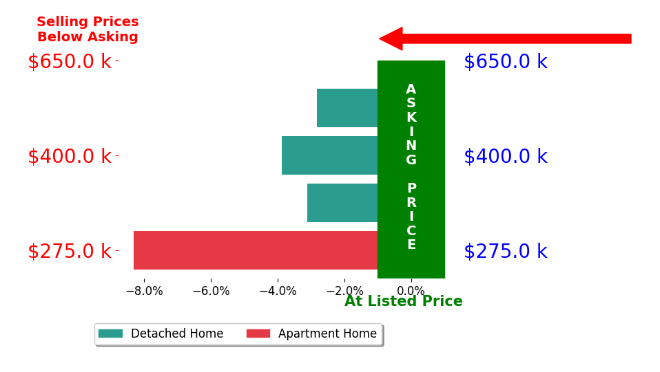 Bar chart comparing asking price vs selling price for Brenda Siegle