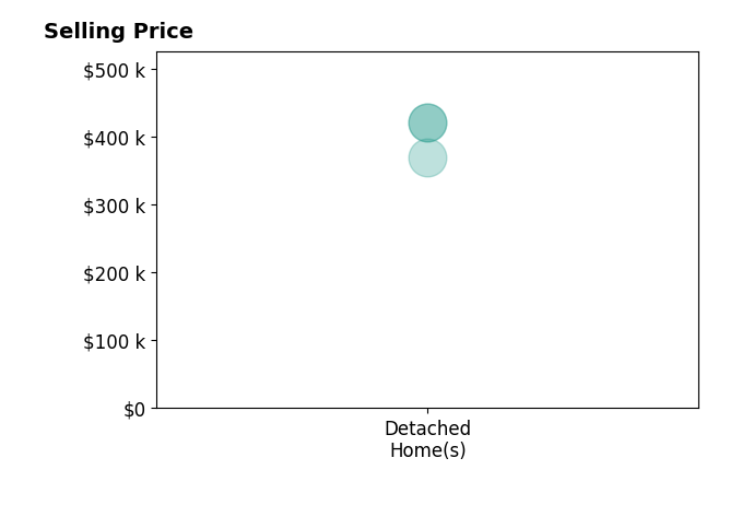 Histogram of home sales price ranges for Suzzanne Nash