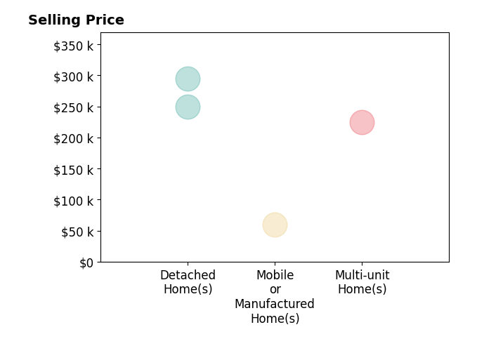 Histogram of home sales price ranges for Ivan Barajas