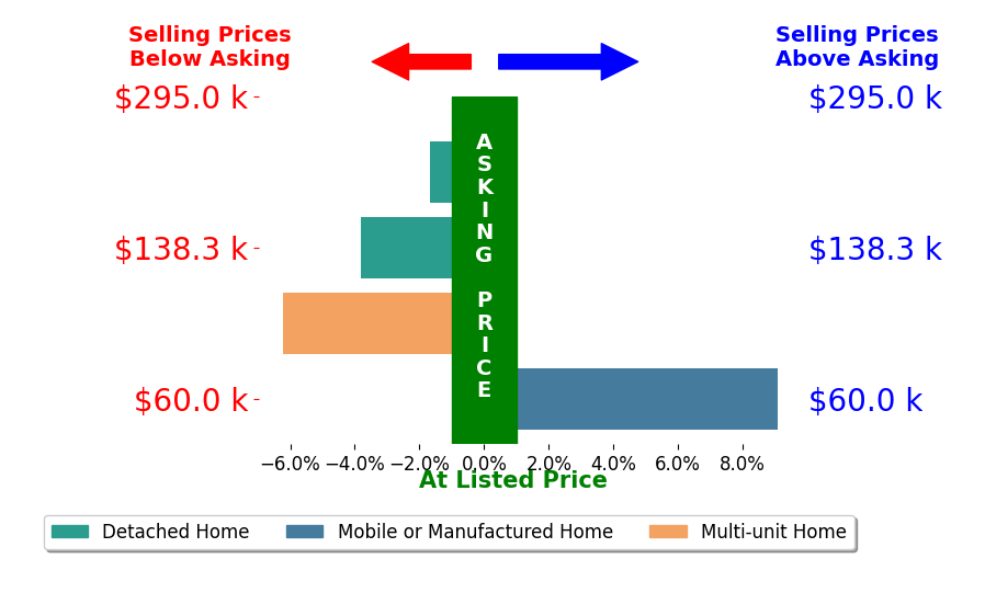 Bar chart comparing asking price vs selling price for Ivan Barajas