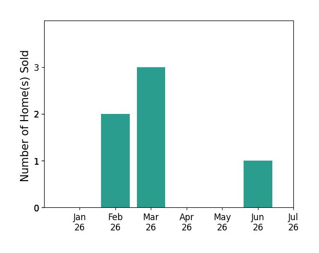 Bar chart of total home sales by Leland Brooker over the past 12 months