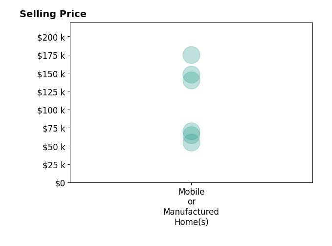 Histogram of home sales price ranges for Leland Brooker