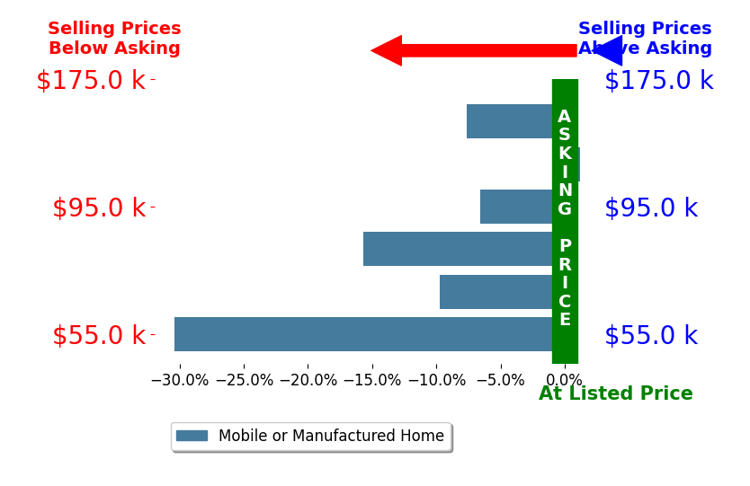Bar chart comparing asking price vs selling price for Leland Brooker