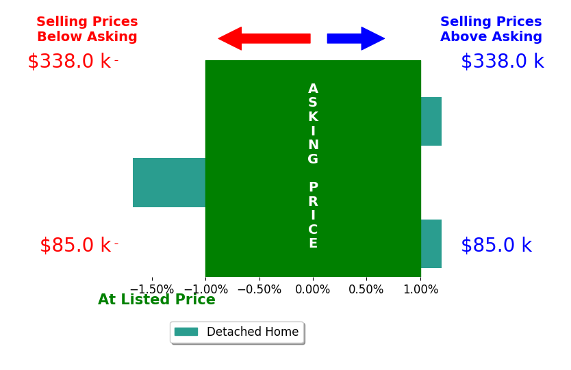 Bar chart comparing asking price vs selling price for Lynell Kendrick