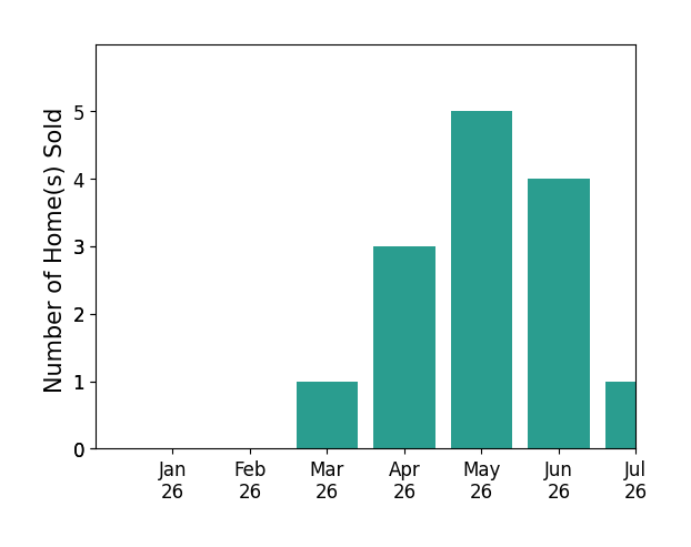 Bar chart of total home sales by Logan Akins over the past 12 months
