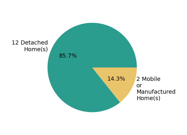 Pie chart showing home sales by property type for Logan Akins