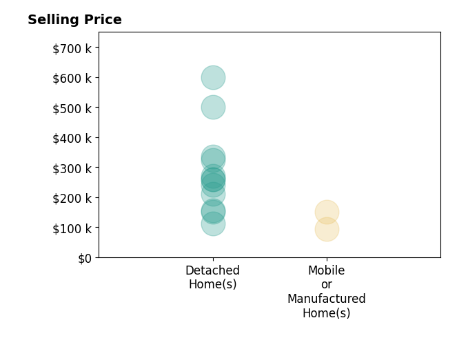 Histogram of home sales price ranges for Logan Akins