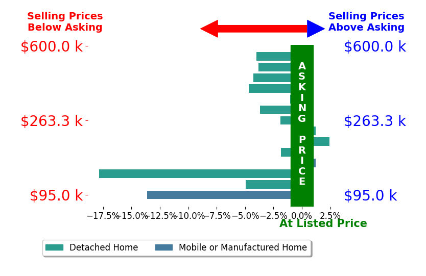 Bar chart comparing asking price vs selling price for Logan Akins