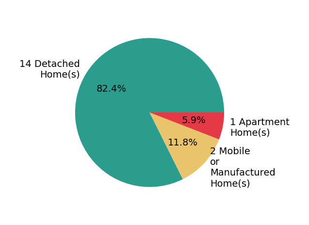 Pie chart showing home sales by property type for Lisa Kneram PA