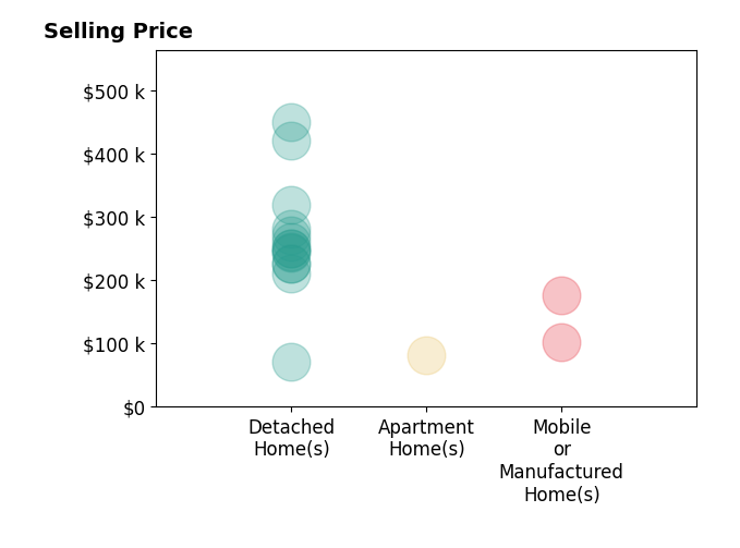 Histogram of home sales price ranges for Lisa Kneram PA