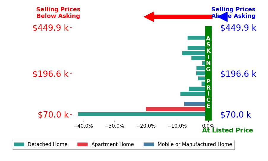 Bar chart comparing asking price vs selling price for Lisa Kneram PA