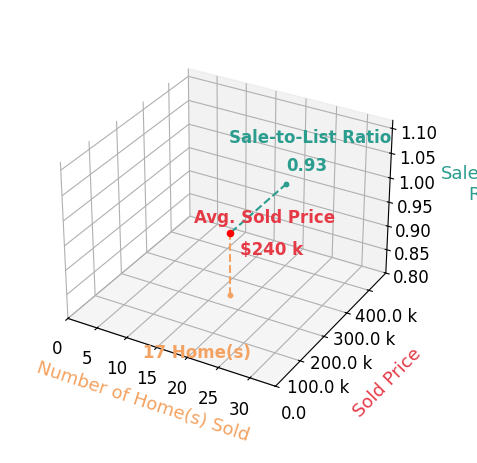 Chart showing sale-to-list price ratio for Lisa Kneram PA