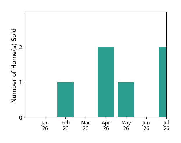 Bar chart of total home sales by Ashley Perdian over the past 12 months