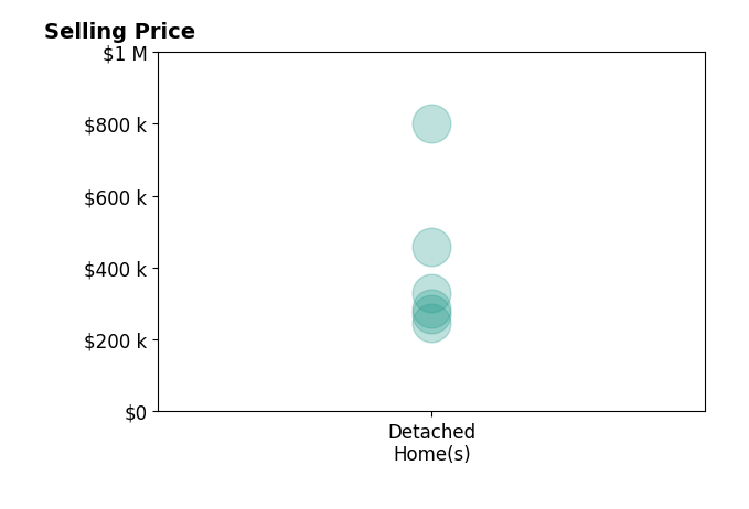 Histogram of home sales price ranges for Ashley Perdian