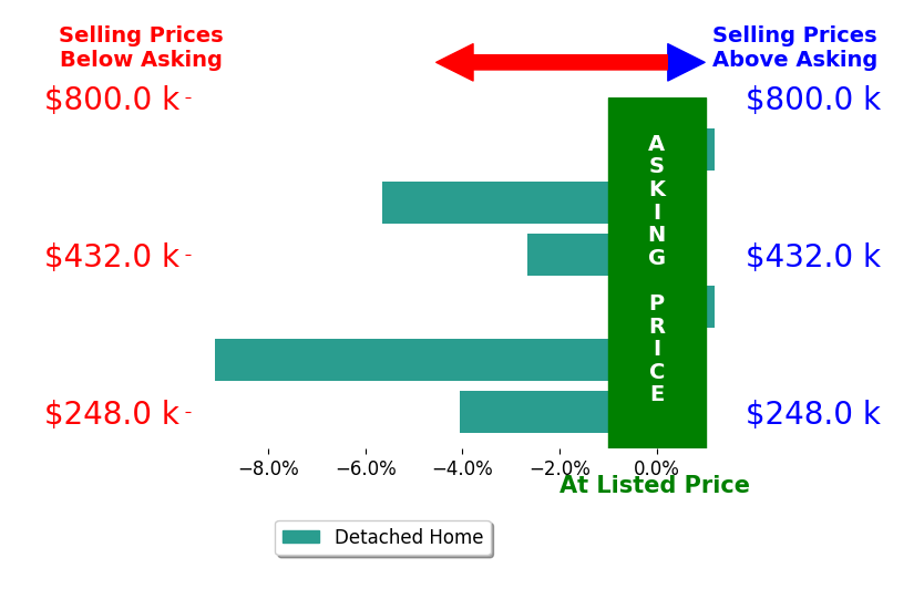 Bar chart comparing asking price vs selling price for Ashley Perdian