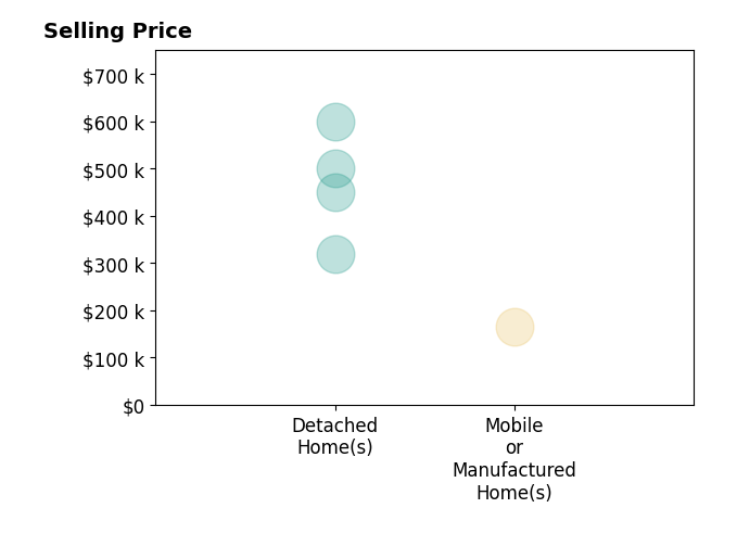 Histogram of home sales price ranges for Matthew Christian