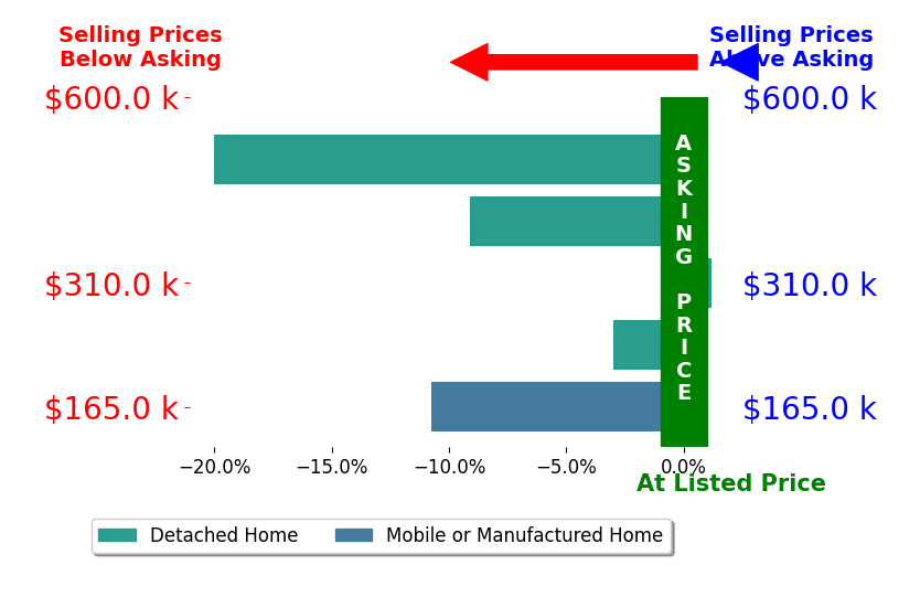 Bar chart comparing asking price vs selling price for Matthew Christian