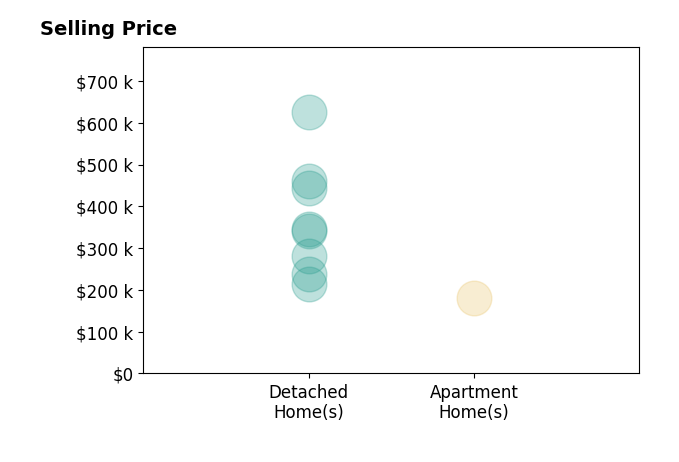 Histogram of home sales price ranges for Rachel Lovett