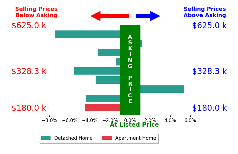 Bar chart comparing asking price vs selling price for Rachel Lovett
