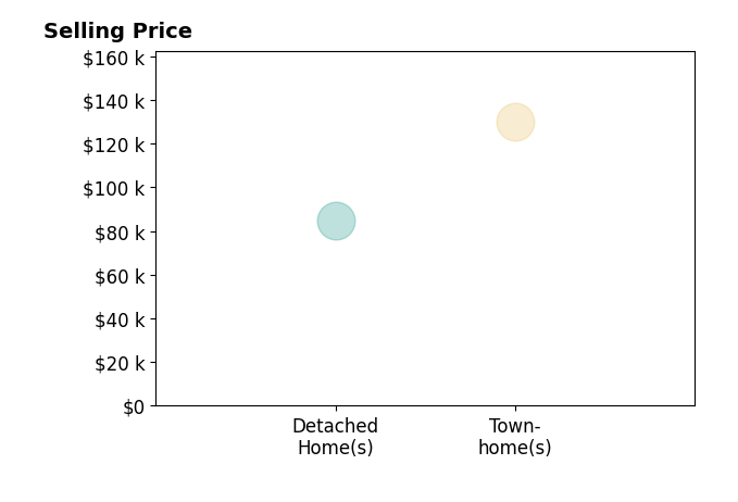 Histogram of home sales price ranges for Angela Ruckman