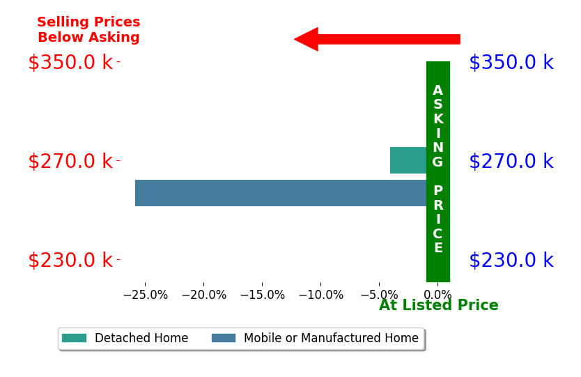Bar chart comparing asking price vs selling price for Jason Nelson