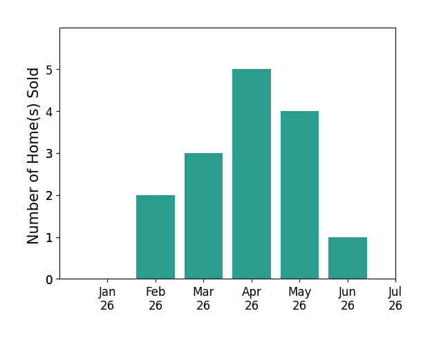 Bar chart of total home sales by Calvin Bates over the past 12 months