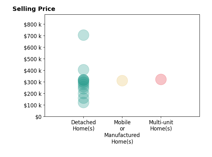 Histogram of home sales price ranges for Calvin Bates