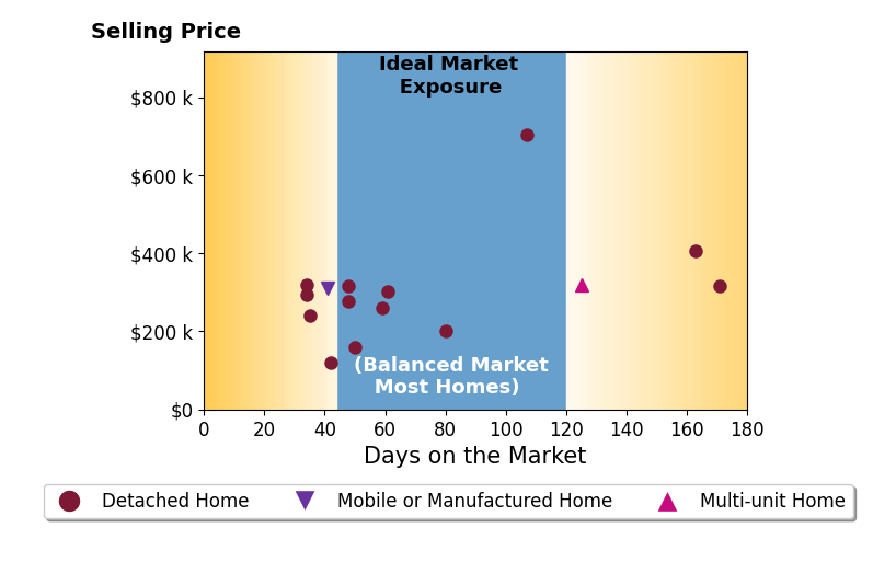 Bar chart of average days on market for Calvin Bates's listings