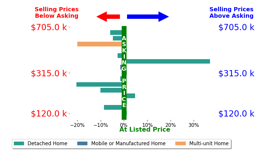 Bar chart comparing asking price vs selling price for Calvin Bates