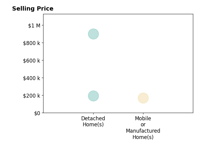 Histogram of home sales price ranges for Sue Clark