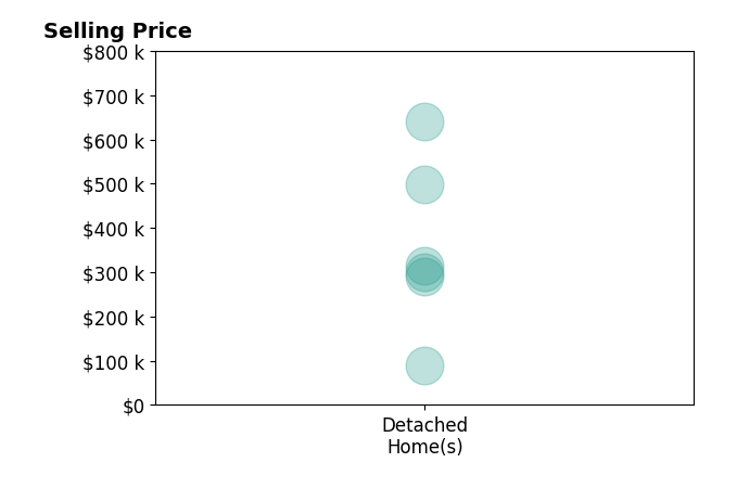 Histogram of home sales price ranges for Emily Jones