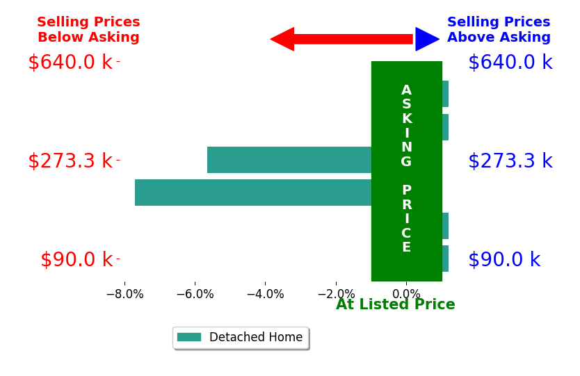 Bar chart comparing asking price vs selling price for Emily Jones