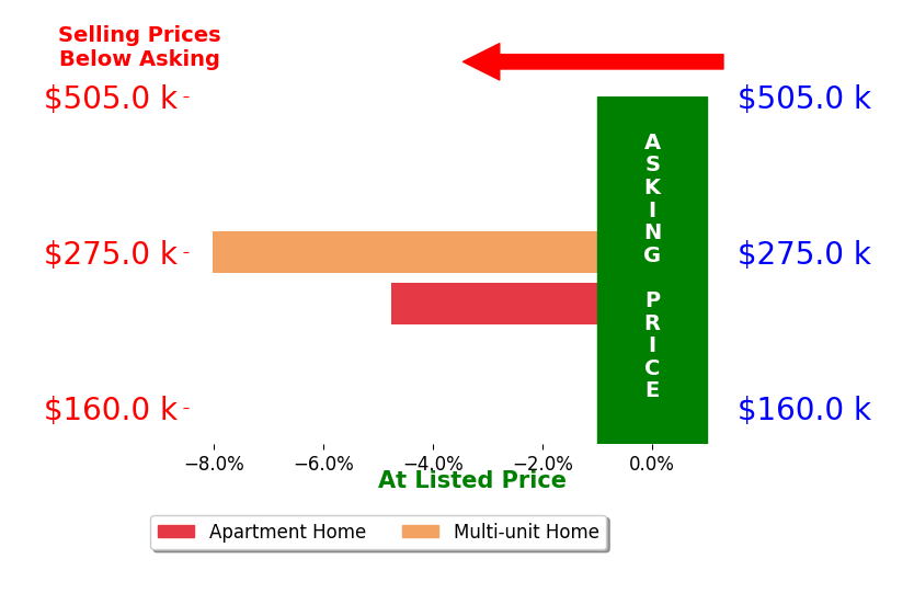 Bar chart comparing asking price vs selling price for Rebecca Fockler Musgrave
