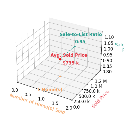 LAURA FLOYD sold 1 homes with an average sold price of $735K and an average sale-to-list ratio of 94.8%.