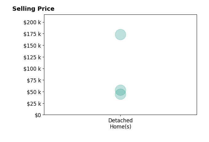 Jenetta Wallace's sold homes include detached homes from $45K to $173K.