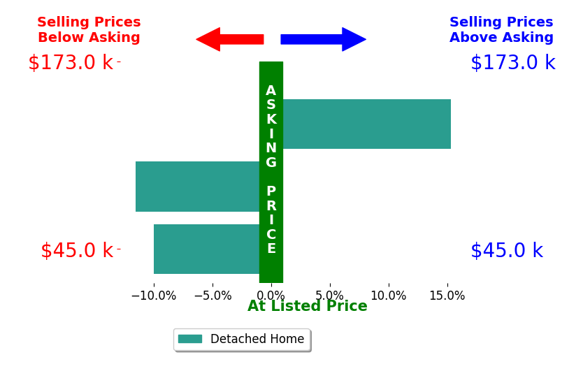 Jenetta Wallace's sold homes closed 2.1% below asking on average, with 1 homes above, 2 below, and 0 at asking price.
