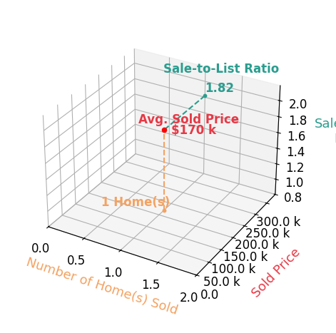 Christine Hartenfeld sold 1 homes with an average sold price of $170K and an average sale-to-list ratio of 181.6%.