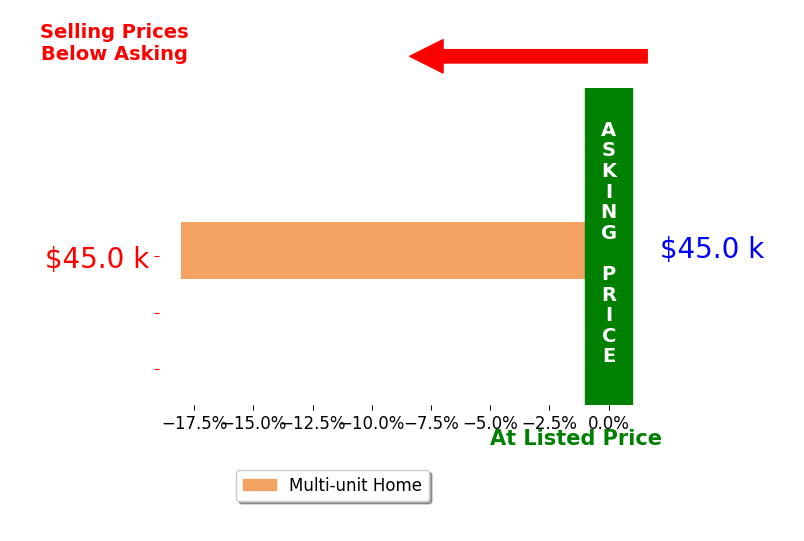 Abigail Overcashier's sold homes closed 18.0% below asking on average, with 0 homes above, 1 below, and 0 at asking price.