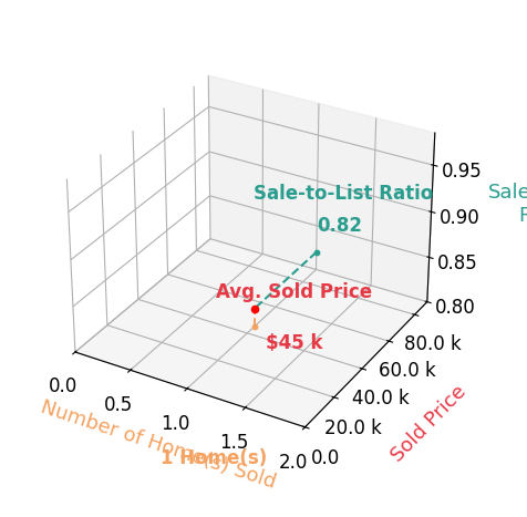 Abigail Overcashier sold 1 homes with an average sold price of $45K and an average sale-to-list ratio of 82.0%.